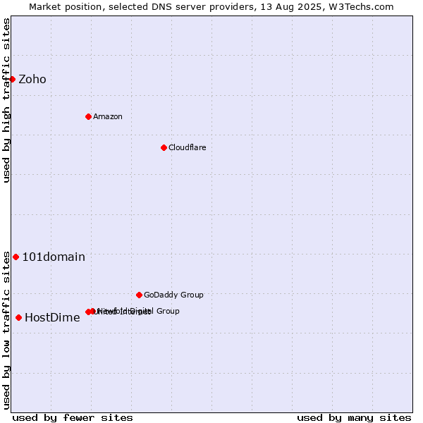 Market position of HostDime vs. 101domain vs. Zoho