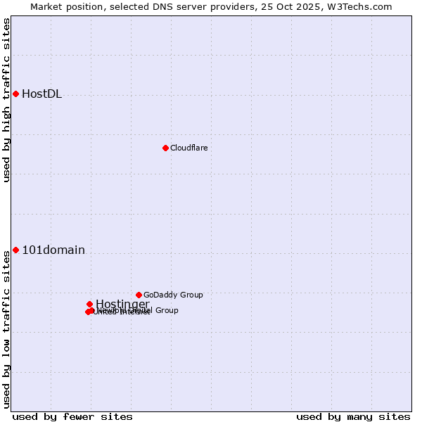 Market position of Hostinger vs. 101domain vs. HostDL