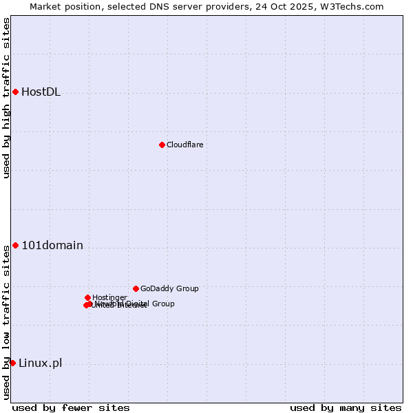 Market position of 101domain vs. HostDL vs. Linux.pl