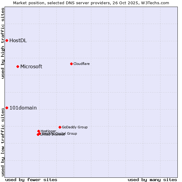 Market position of Microsoft vs. 101domain vs. HostDL