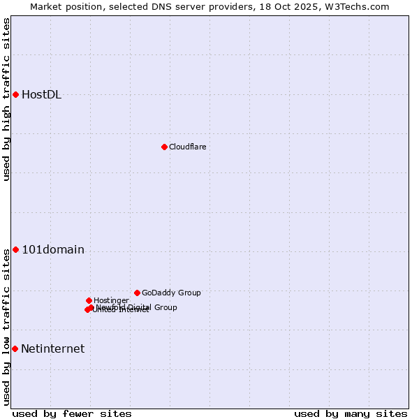 Market position of 101domain vs. HostDL vs. Netinternet