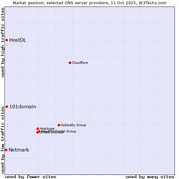 Market position of 101domain vs. HostDL vs. Netmark