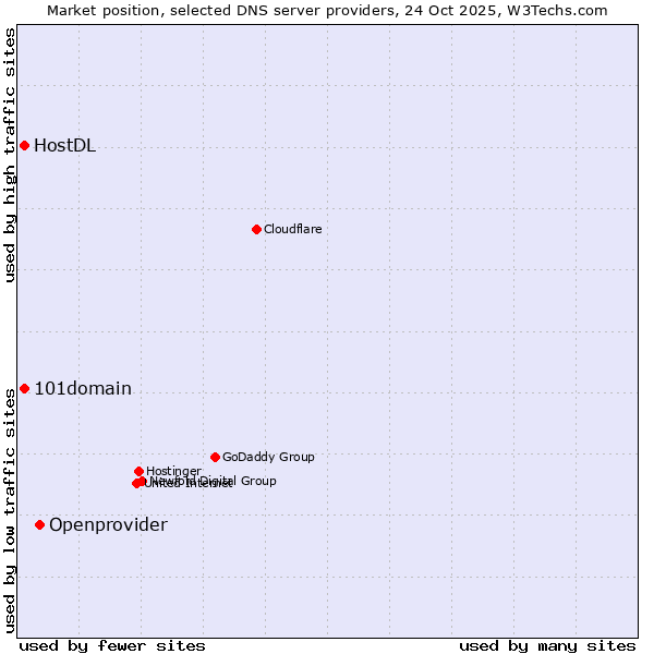 Market position of Openprovider vs. 101domain vs. HostDL