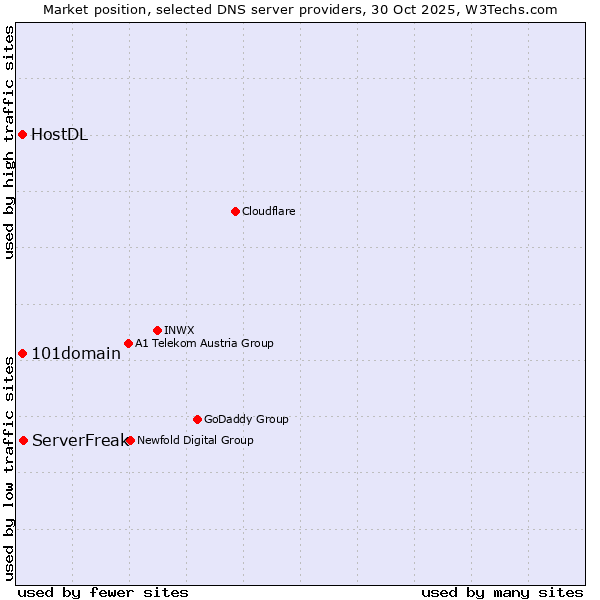 Market position of ServerFreak vs. 101domain vs. HostDL