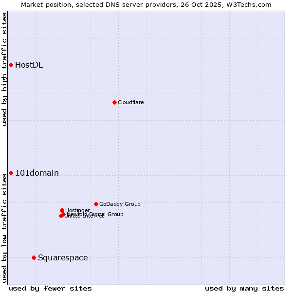 Market position of Squarespace vs. 101domain vs. HostDL