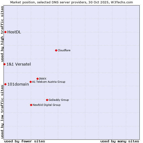 Market position of 101domain vs. HostDL vs. 1&1 Versatel