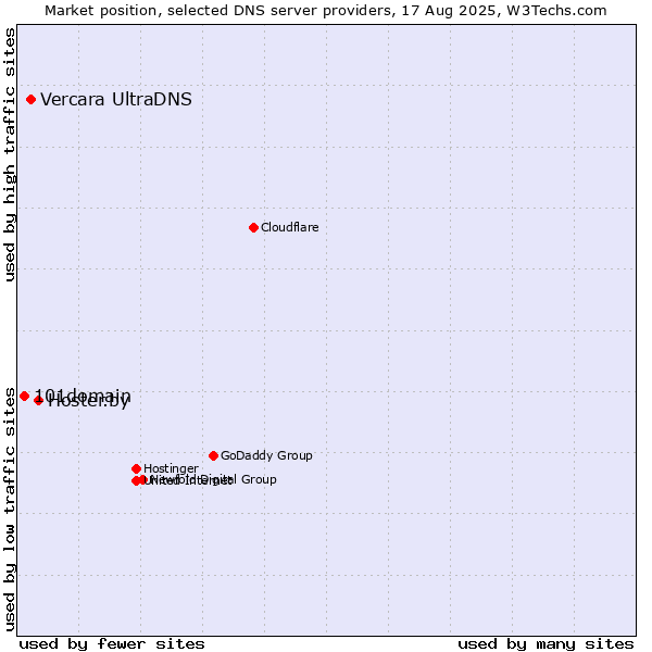 Market position of Hoster.by vs. Vercara UltraDNS vs. 101domain