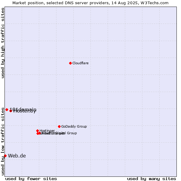 Market position of Hoster.by vs. 101domain vs. Web.de