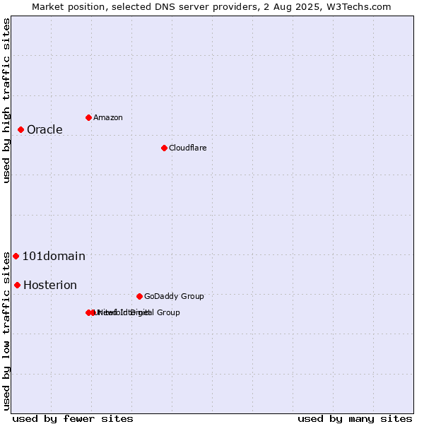 Market position of Oracle vs. Hosterion vs. 101domain