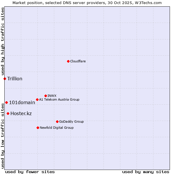 Market position of Hoster.kz vs. 101domain vs. Trillion