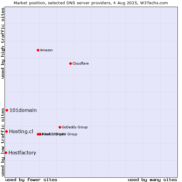 Market position of 101domain vs. Hosting.cl vs. Hostfactory