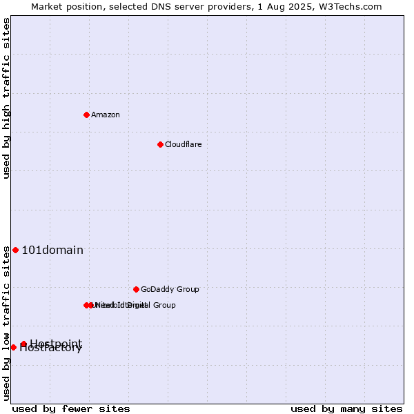 Market position of Hostpoint vs. 101domain vs. Hostfactory