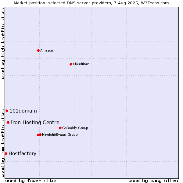 Market position of Iron Hosting Centre vs. 101domain vs. Hostfactory