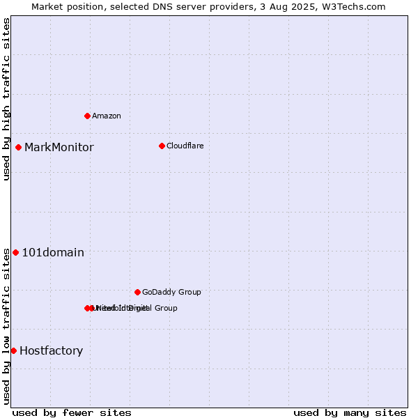 Market position of MarkMonitor vs. 101domain vs. Hostfactory
