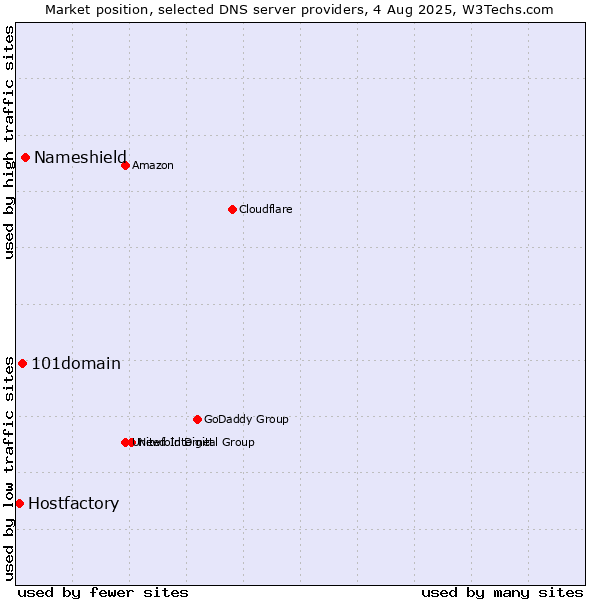 Market position of Nameshield vs. 101domain vs. Hostfactory