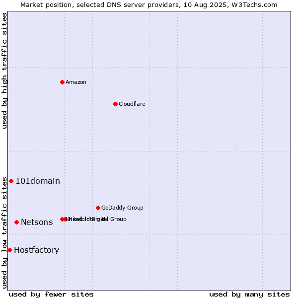 Market position of Netsons vs. 101domain vs. Hostfactory