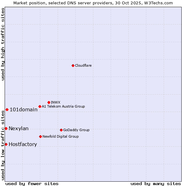 Market position of 101domain vs. Hostfactory vs. Nexylan