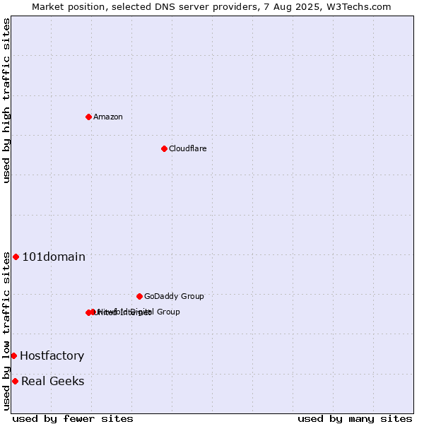 Market position of 101domain vs. Real Geeks vs. Hostfactory
