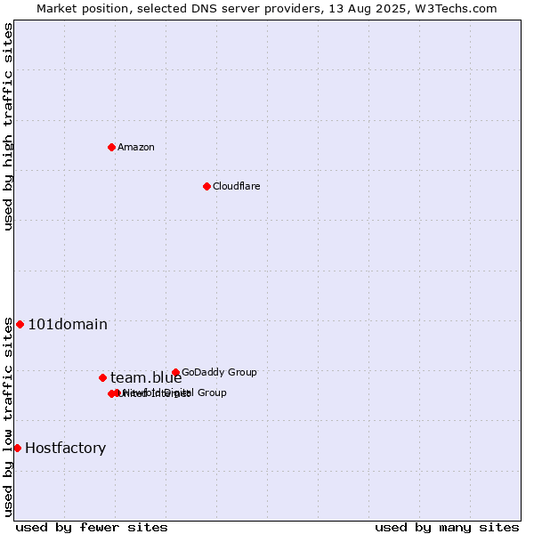 Market position of team.blue vs. 101domain vs. Hostfactory