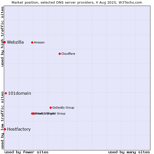 Market position of 101domain vs. Hostfactory vs. Webzilla