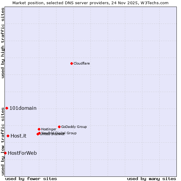 Market position of Host.it vs. 101domain vs. HostForWeb