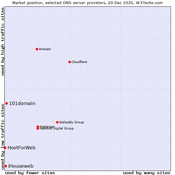 Market position of 101domain vs. iHouseweb vs. HostForWeb
