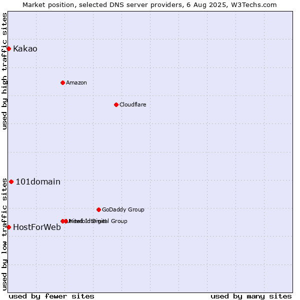 Market position of 101domain vs. Kakao vs. HostForWeb