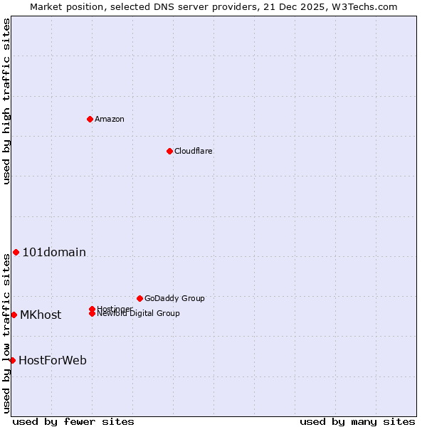 Market position of 101domain vs. MKhost vs. HostForWeb