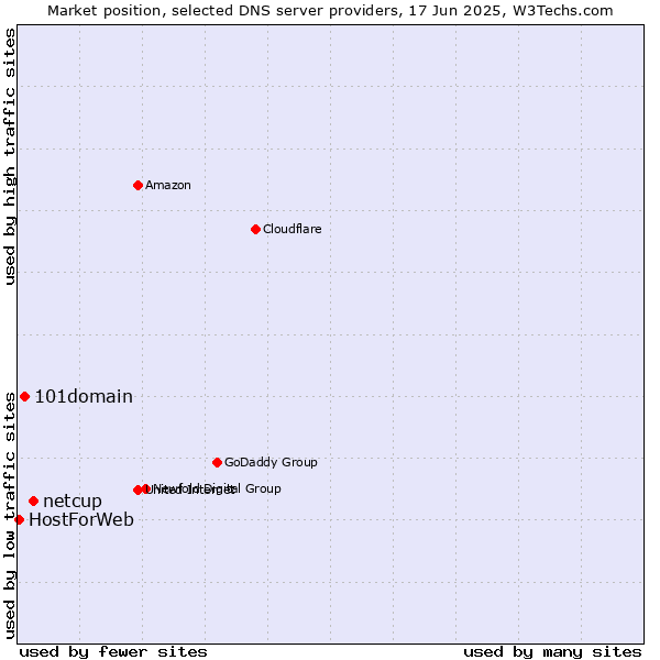Market position of netcup vs. 101domain vs. HostForWeb