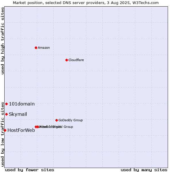 Market position of Skymail vs. 101domain vs. HostForWeb