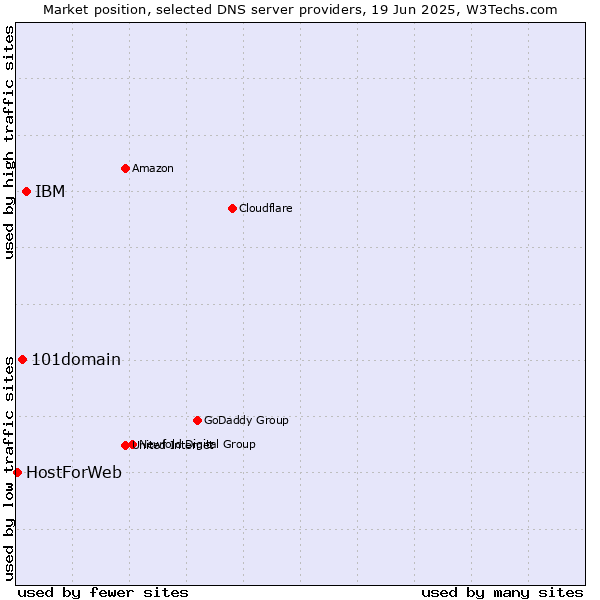 Market position of IBM vs. 101domain vs. HostForWeb