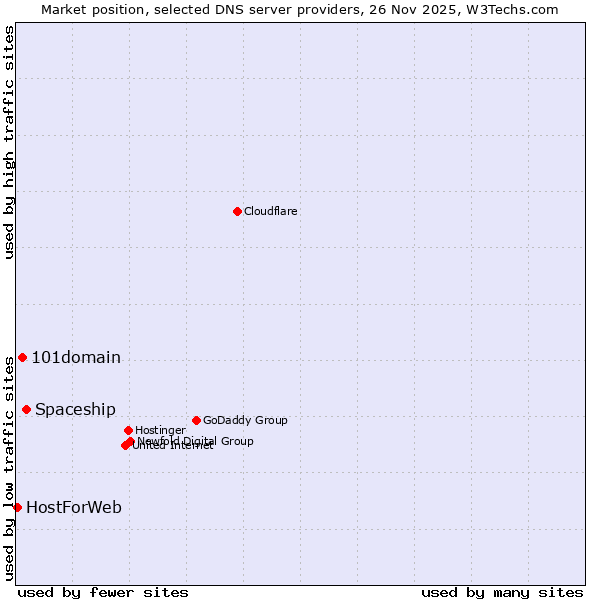 Market position of Spaceship vs. 101domain vs. HostForWeb