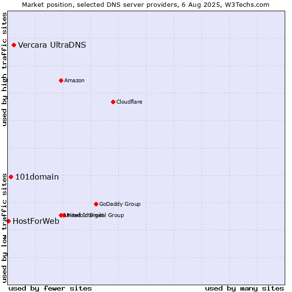 Market position of Vercara UltraDNS vs. 101domain vs. HostForWeb