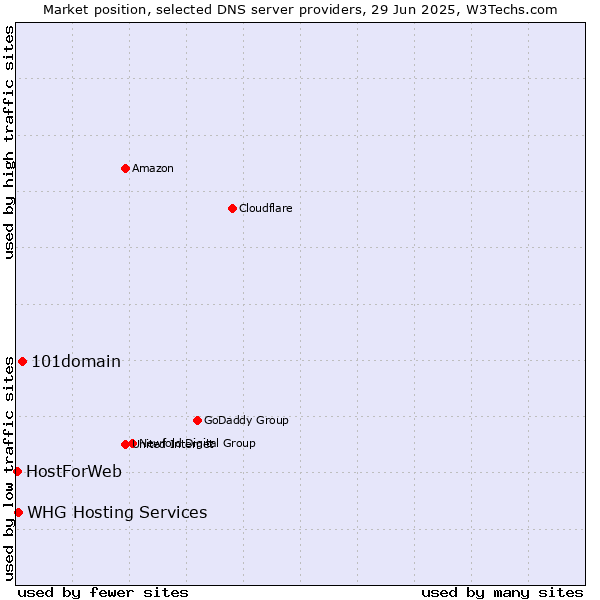 Market position of 101domain vs. WHG Hosting Services vs. HostForWeb