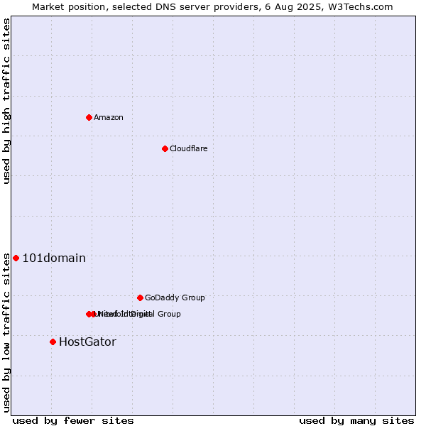 Market position of HostGator vs. 101domain