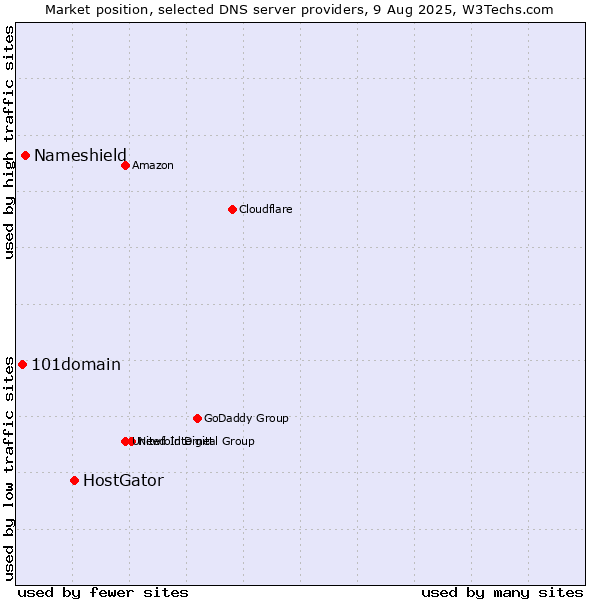 Market position of HostGator vs. Nameshield vs. 101domain