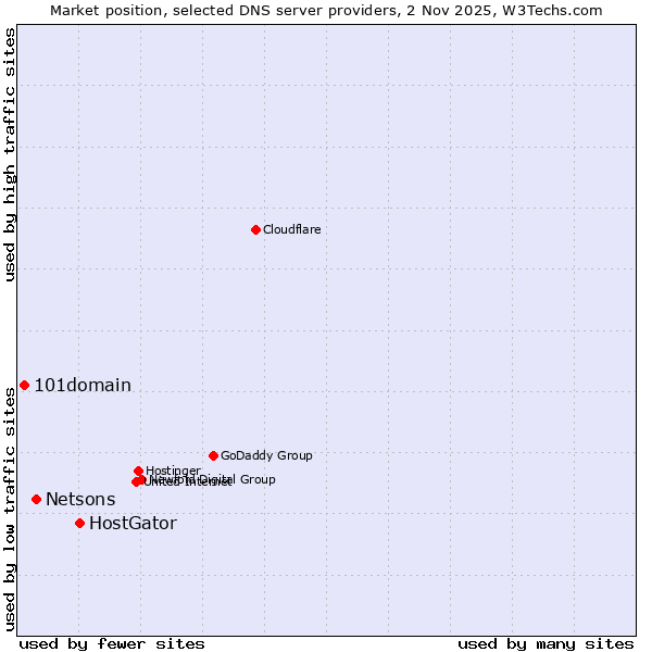 Market position of HostGator vs. Netsons vs. 101domain