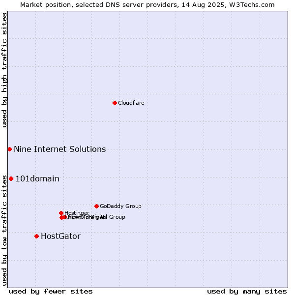 Market position of HostGator vs. 101domain vs. Nine Internet Solutions