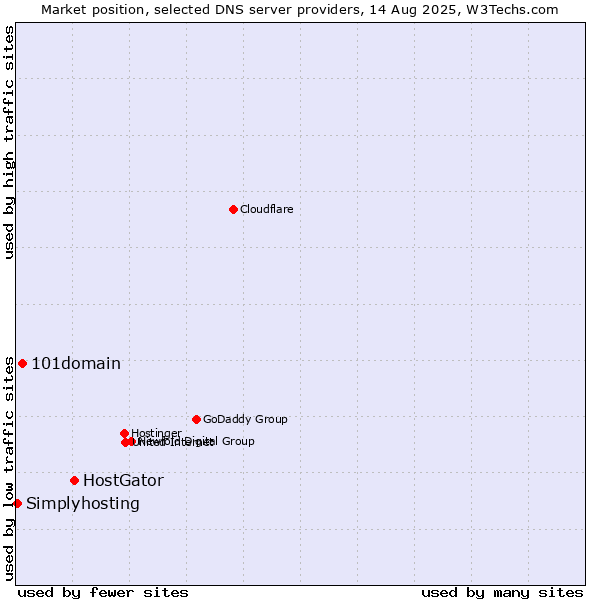 Market position of HostGator vs. 101domain vs. Simplyhosting