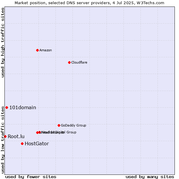 Market position of HostGator vs. 101domain vs. Root.lu