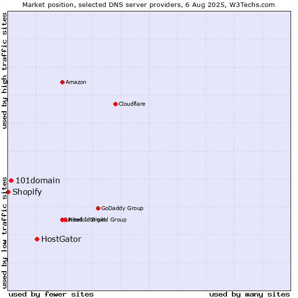 Market position of HostGator vs. 101domain vs. Shopify