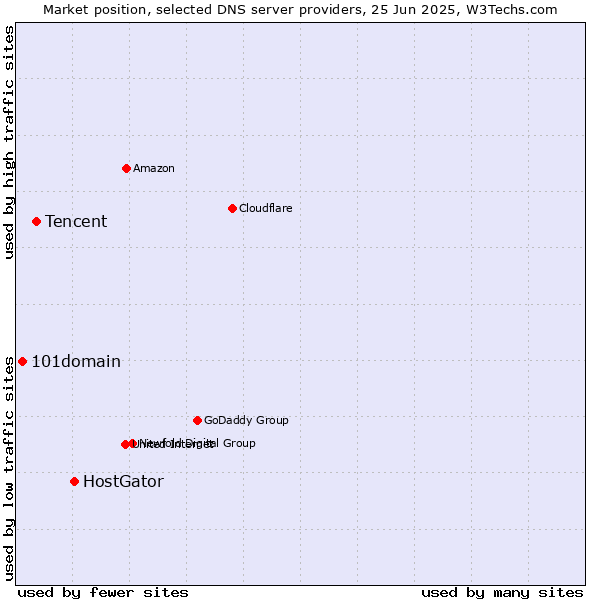 Market position of HostGator vs. Tencent vs. 101domain