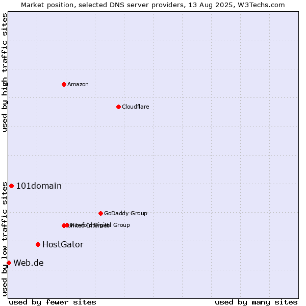 Market position of HostGator vs. 101domain vs. Web.de