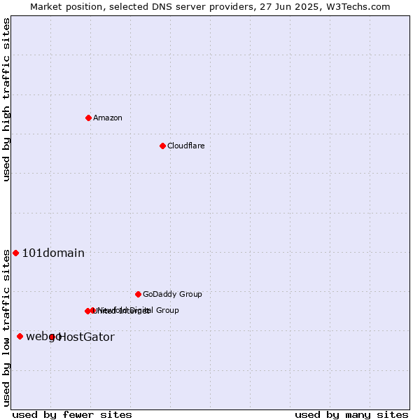 Market position of HostGator vs. webgo vs. 101domain
