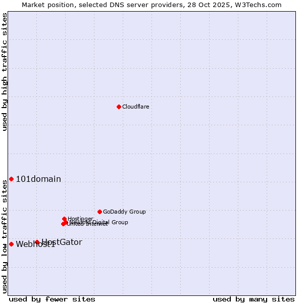Market position of HostGator vs. Webhost1 vs. 101domain