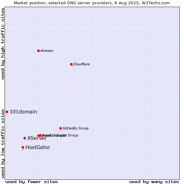 Market position of XServer vs. HostGator vs. 101domain