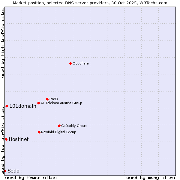 Market position of 101domain vs. Hostinet vs. Sedo
