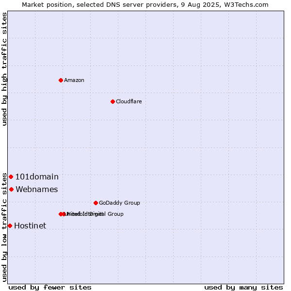Market position of Webnames vs. 101domain vs. Hostinet