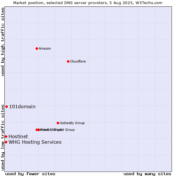 Market position of 101domain vs. Hostinet vs. WHG Hosting Services