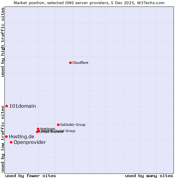 Market position of Openprovider vs. 101domain vs. Hosting.de